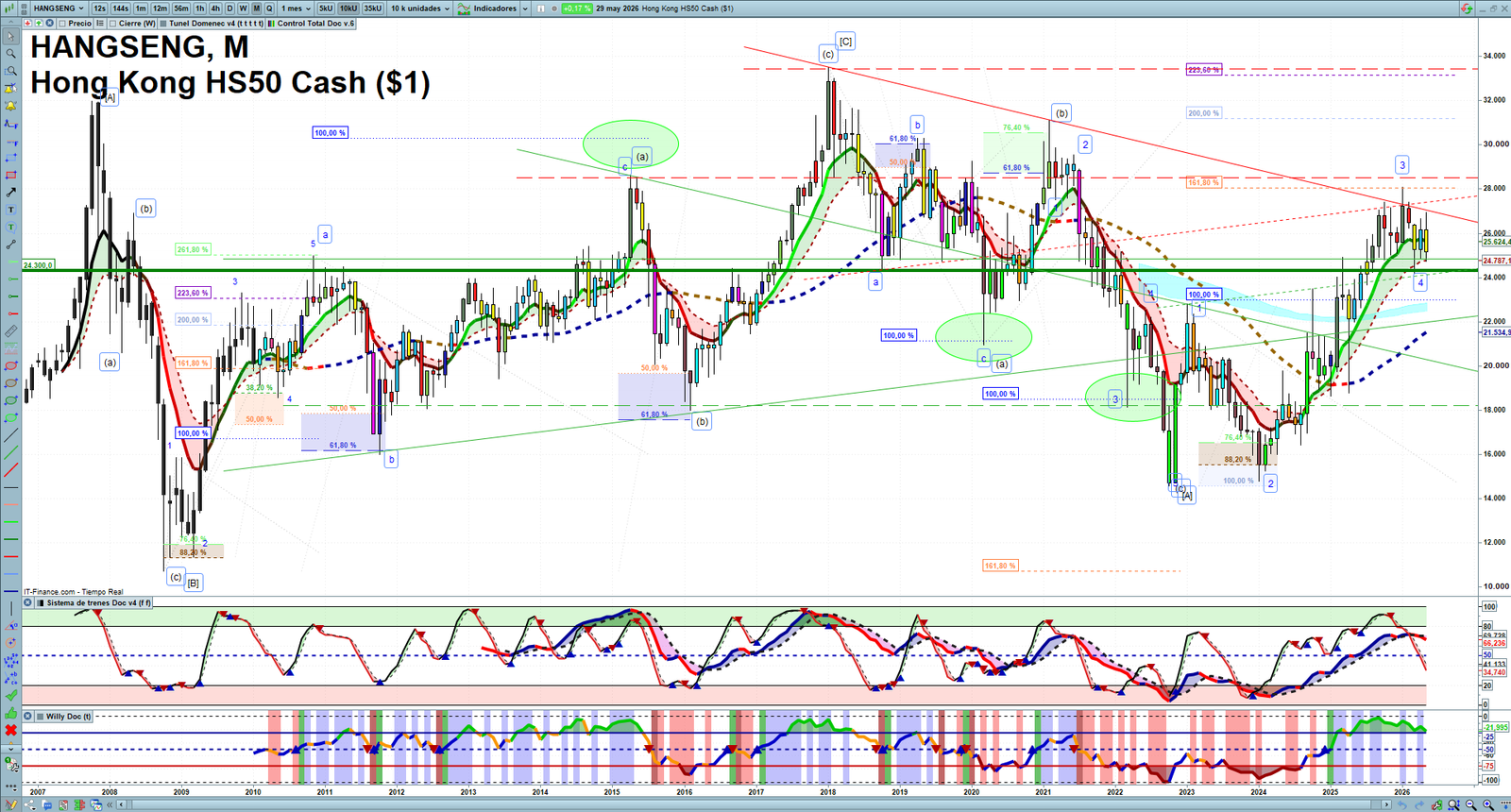 Hang Seng monthly technical analysis chart with trend structure, support and resistance levels
